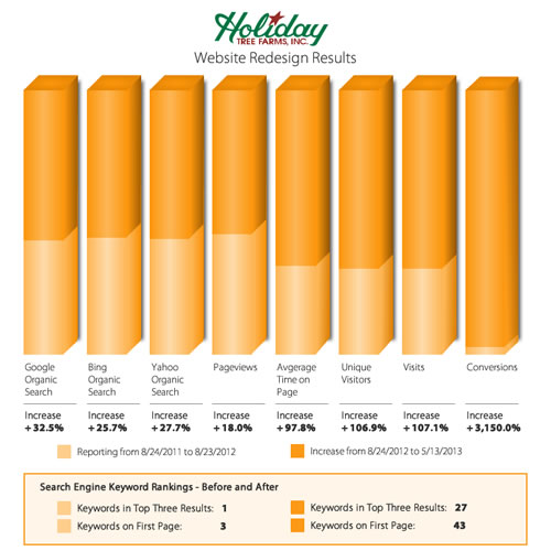 Holiday Tree Farms Results